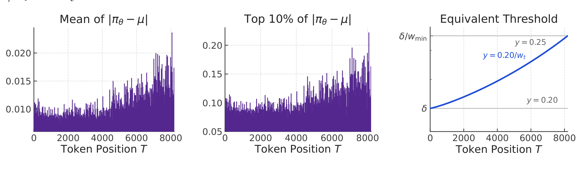 Position-conditioned policy deviation and the induced threshold.