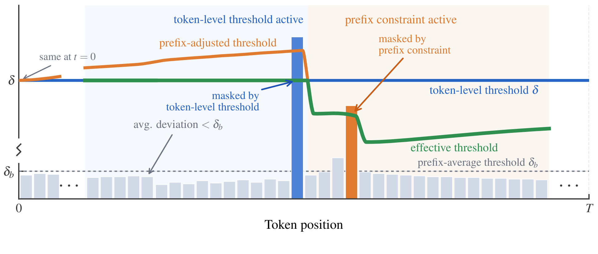 Cumulative prefix constraint on a token window.