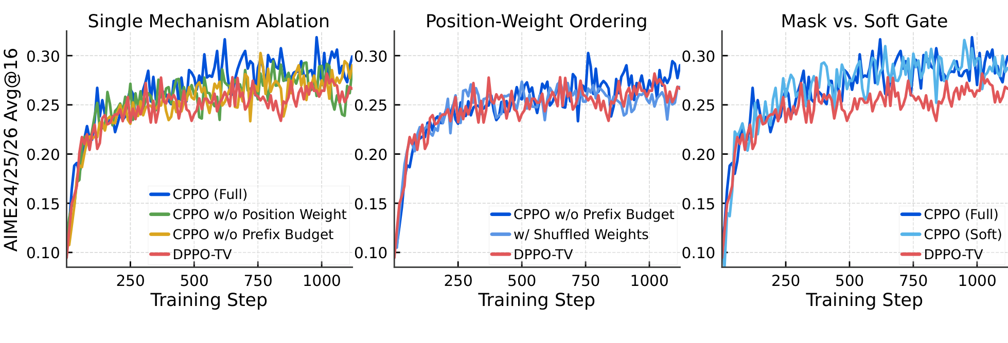 Ablations on Qwen3-1.7B: single-mechanism, position-weight ordering, hard mask vs soft gate.