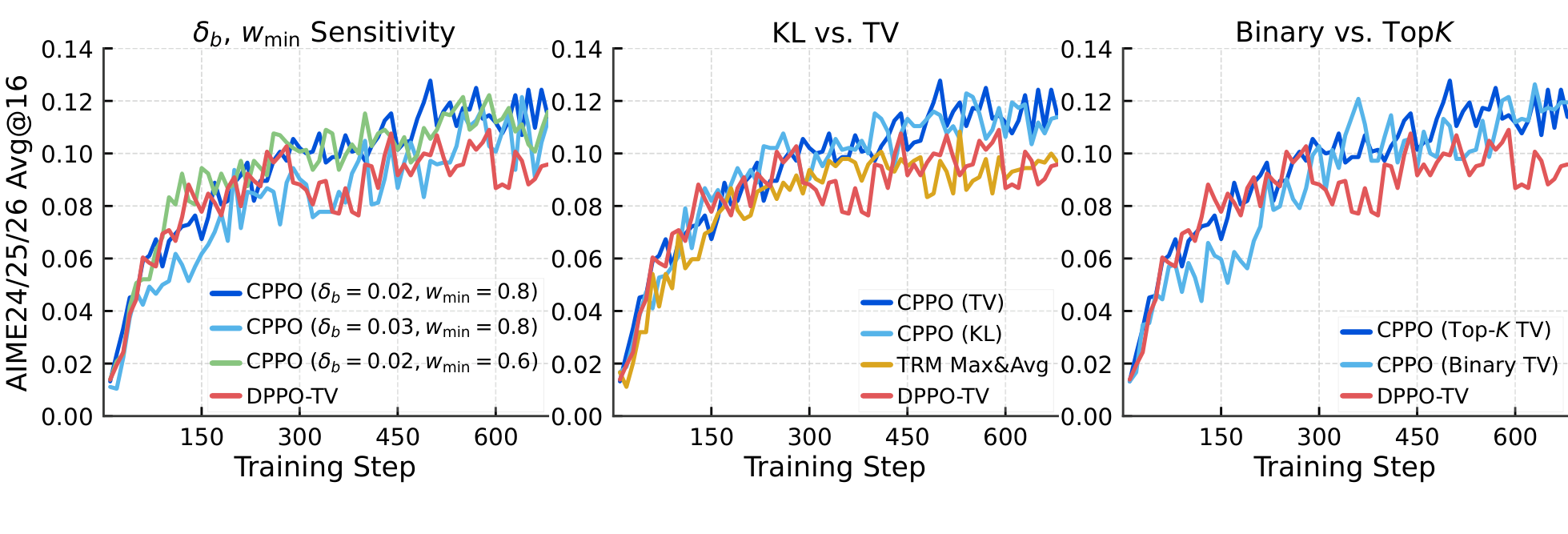 Qwen3-1.7B-Base ablations: hyperparameter sensitivity, KL vs TV, Binary vs Top-K.
